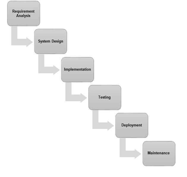 flowchart of waterfall methodology